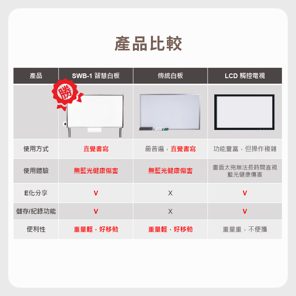 與他牌產品比較，SWB-55在各種功能與性能上均勝出